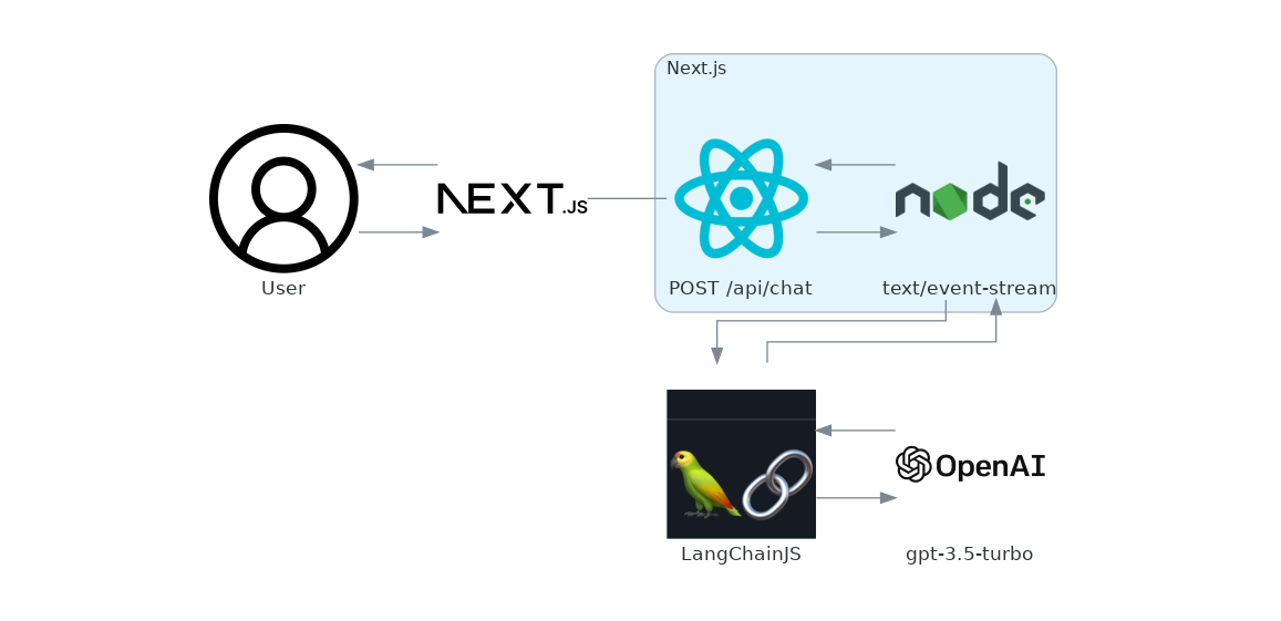 How to create a ChatGPT application using Next.js and the OpenAI API.